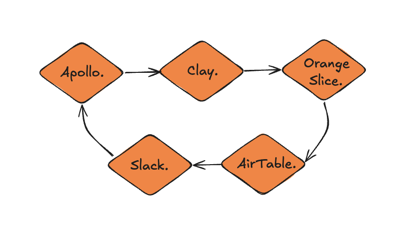 I built an autonomous lead gen system with Claude, Hermes and Orange Slice.